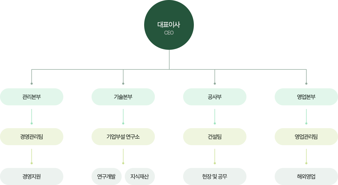 에코엔텍이엔지 조직도